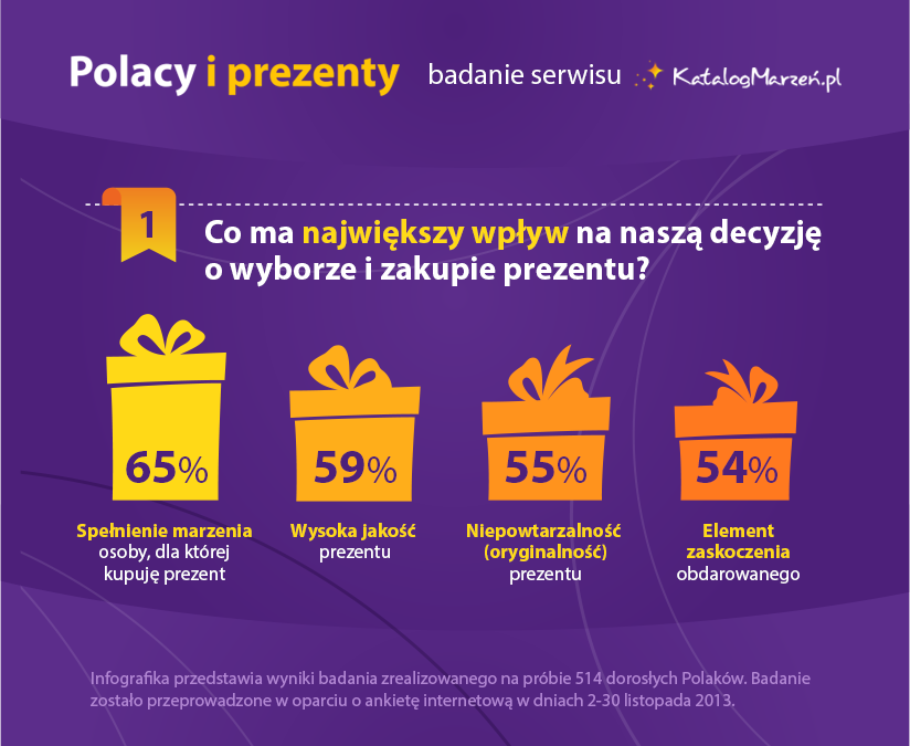 Polacy i Prezenty - co ma największy wpływ na nasze decyzje?